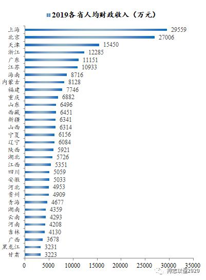 各省的财政收入占gdp的比重_上半年各省财政收入占GDP比重公布 8省高于15(3)