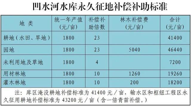 江巷水库人口补偿标准_江巷水库安置房