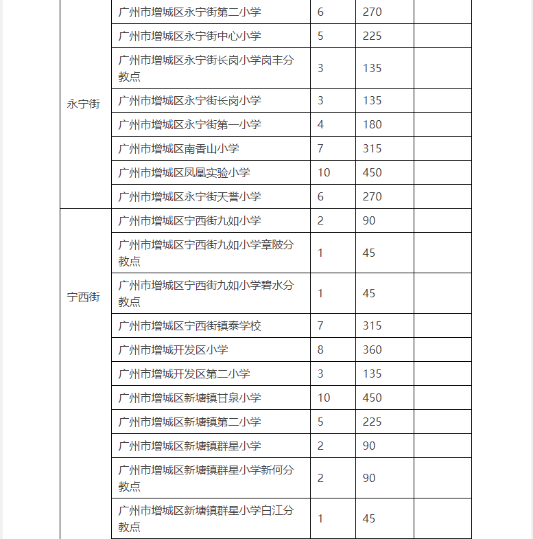 2020增城公立小学排名_投资2.24亿!增城又一公办小学动工建设!