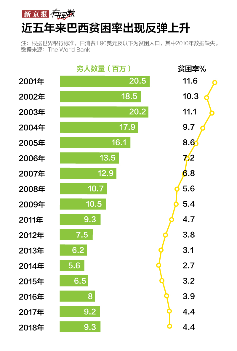 最新疫情巴西人口_巴西疫情(2)