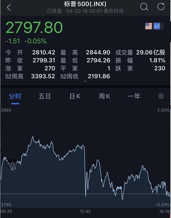 昨夜，美股惊魂"闪崩"！瑞德西韦临床试验