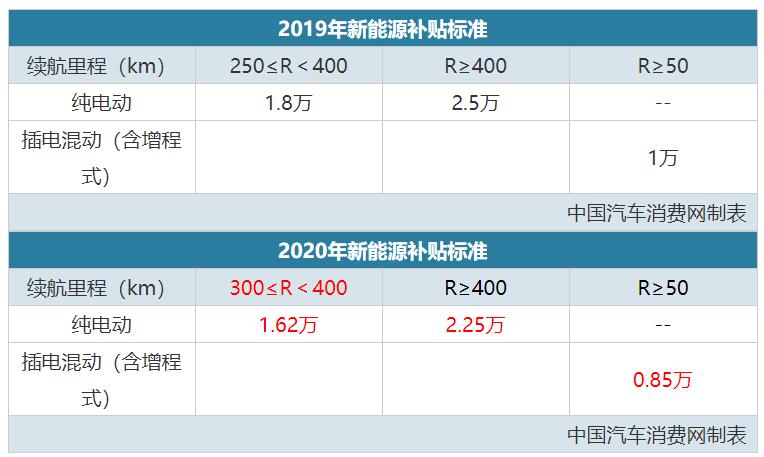 2020新能源补贴出炉，30多万的Model 3/比亚迪唐会降价吗？