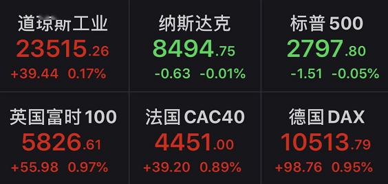 美国“神药”无效还有副作用？道指直线跳水，