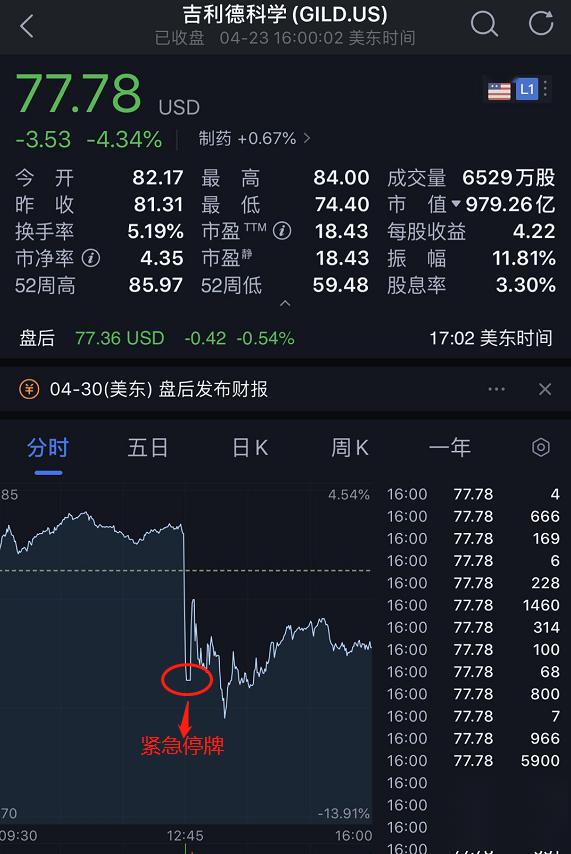 昨夜，美股惊魂"闪崩"！瑞德西韦临床试验