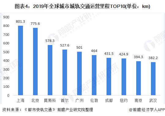 2020中国地铁里程排名_最新2020中国城市地铁里程排名,看今年哪些城市又开