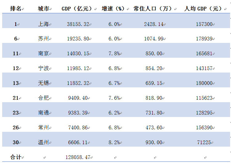 温州gdp排名前30_2018年全国GDP排名出炉 温州位列35位,同比增速8(3)