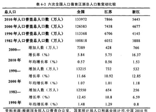 历次人口普查数据_人口普查图片(3)