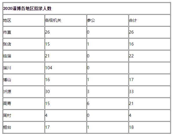 山东淄博市人口数量_4万 套 2534亩 2020年淄博主城区库存创近5年新高 淄博楼市