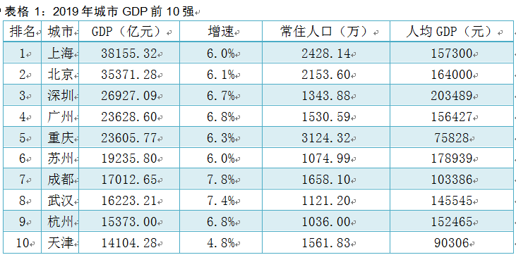 10年城市gdp排名_成都武汉入围 今年中国或有9个城市GDP过万亿(2)