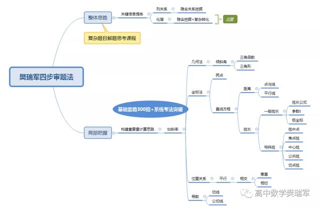 『名师』班上学渣都120高考数学换一题就不会？名师总结五大思维方法
