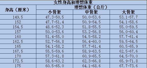 原创女性身高149cm到180cm标准体重对照表,可能你很瘦,根本不用减肥