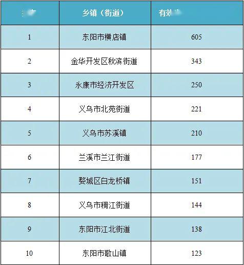 金华各个乡镇常住人口_金华兰溪各个乡镇地图