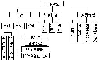 会计账簿分类汇总,都在这儿了