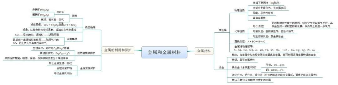 学习干货 | 你们要的初中化学思维导图来啦!