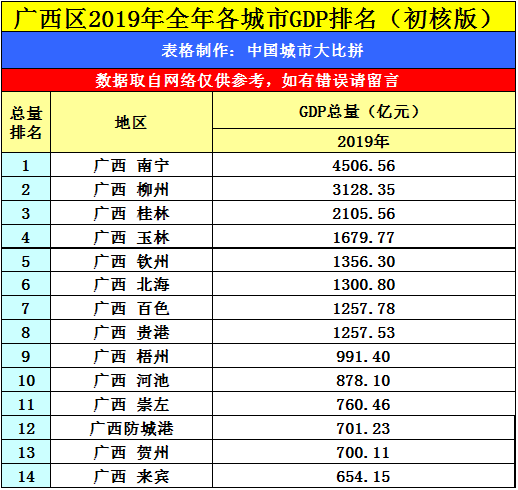 广西GDP2019总产量_广西各市gdp排名2019