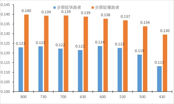 跑步步频快慢的 重要科学总结 本研究用数据和事实说话,验证了同等