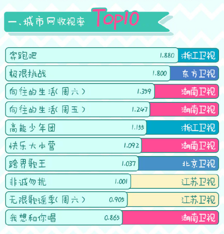 综艺节目收视率排行榜_综艺节目排行榜2021(2)