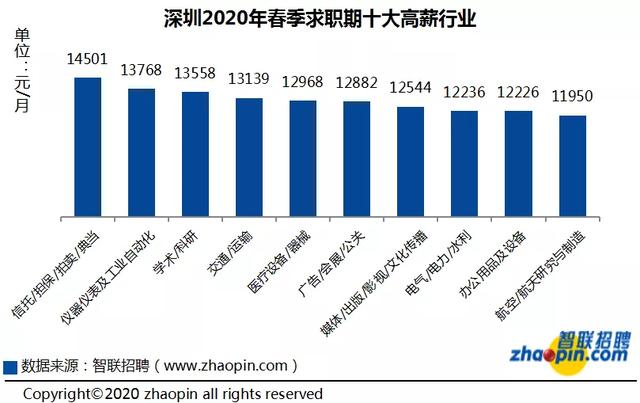 2020深圳平均工资和gdp_2016秋季十大高薪职业出炉