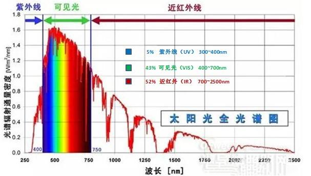 接下来我们再看一下太阳光在可见光谱中的分布情况.