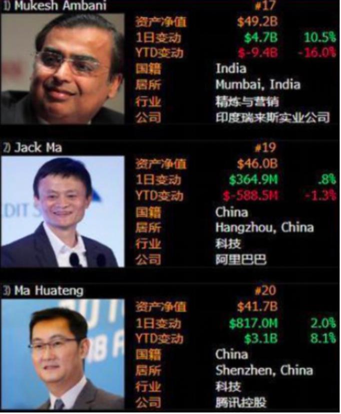刚刚，马云“亚洲首富”头衔被夺走!新首富坐拥