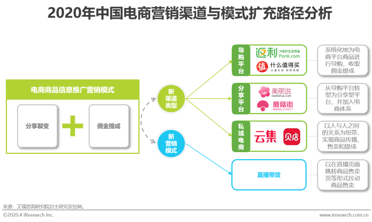 2020年中国电商营销市场研究报告