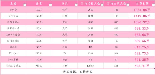 女播排行榜_女主播收入排行榜:快手小伊伊再破千万,YY文er排行第八名