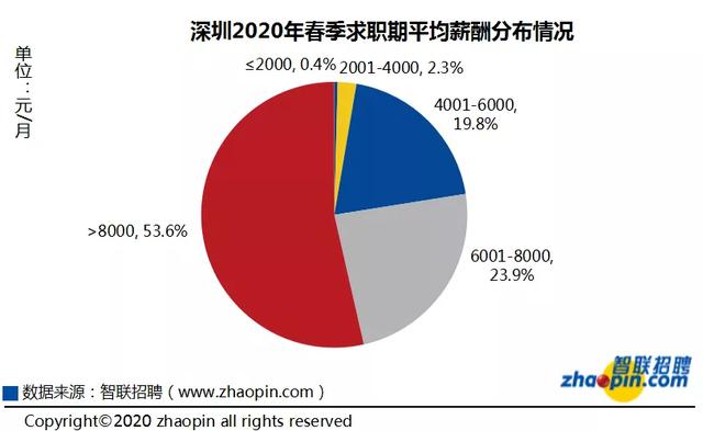 2020深圳平均工资和gdp_2016秋季十大高薪职业出炉