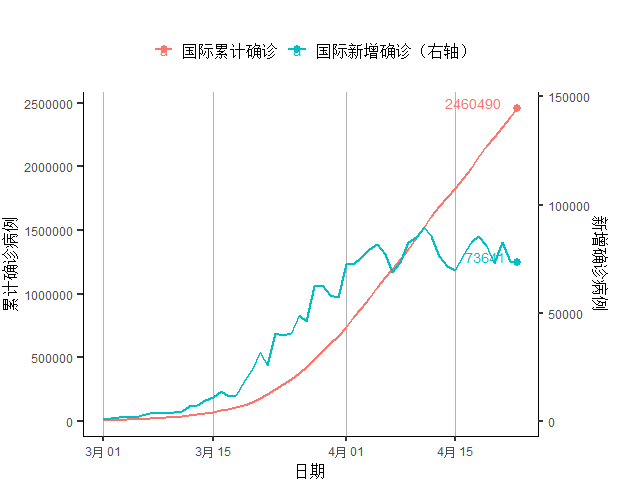 全球疫情确诊人数gdp_全球确诊病例数破2000万,日本二季度GDP同比下跌9.9 全球疫情与经济观察 8月17日(3)