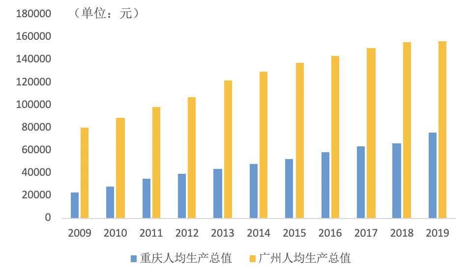 重庆GDp没能超越广州_广州gdp