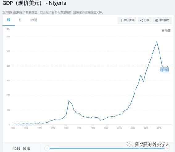 尼日利亚经济总量_尼日利亚女人(2)