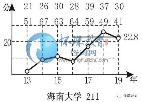 『工程』2020年高考每日院校分享——海南大学