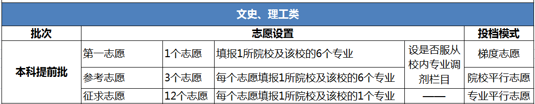 #专业#什么是「提前批」？到底要不要填？3分钟弄懂！