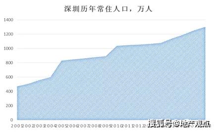 深圳市人口2018总人数_深圳市人口密度分布图(3)