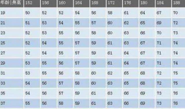 原创男人160-188cm标准体重对照表,若你达标,偷着乐吧!