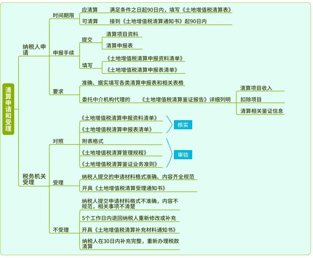 房地产开发企业土地增值税清算管理办法原文及重点梳理思维导图