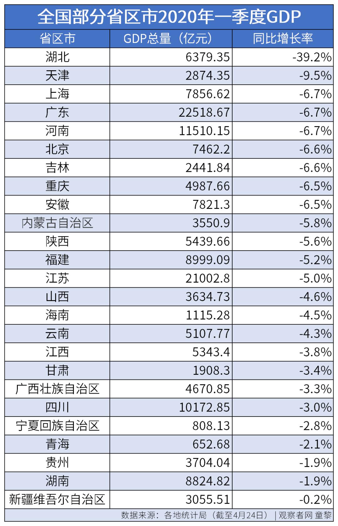 单季度gdp_中国第一季度2020gdp(2)