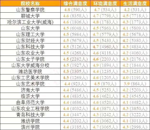 南科大@结果可能颠覆你的认知全国考生最满意大学TOP20名单出炉