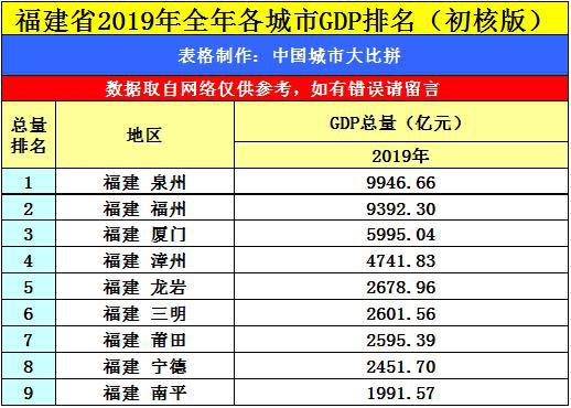 福建省的南平市的gdp多少_福建半年报 GDP全国第7,8城破千亿,宁德南平夺冠,6城房价下跌