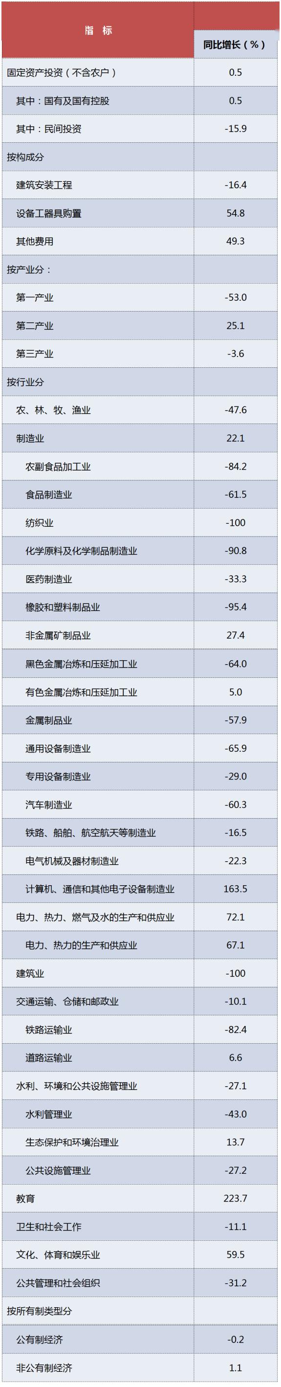 2020年第二季度西安_西安各区县2020年前三季度GDP:鄠邑区150.7亿,增速-10.31%