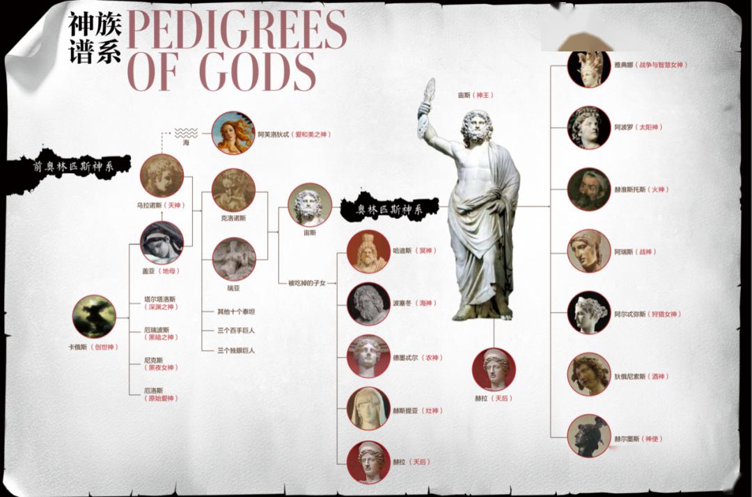 希腊神话的神族谱系图via.《众神的样子 希腊神话与西方艺术》