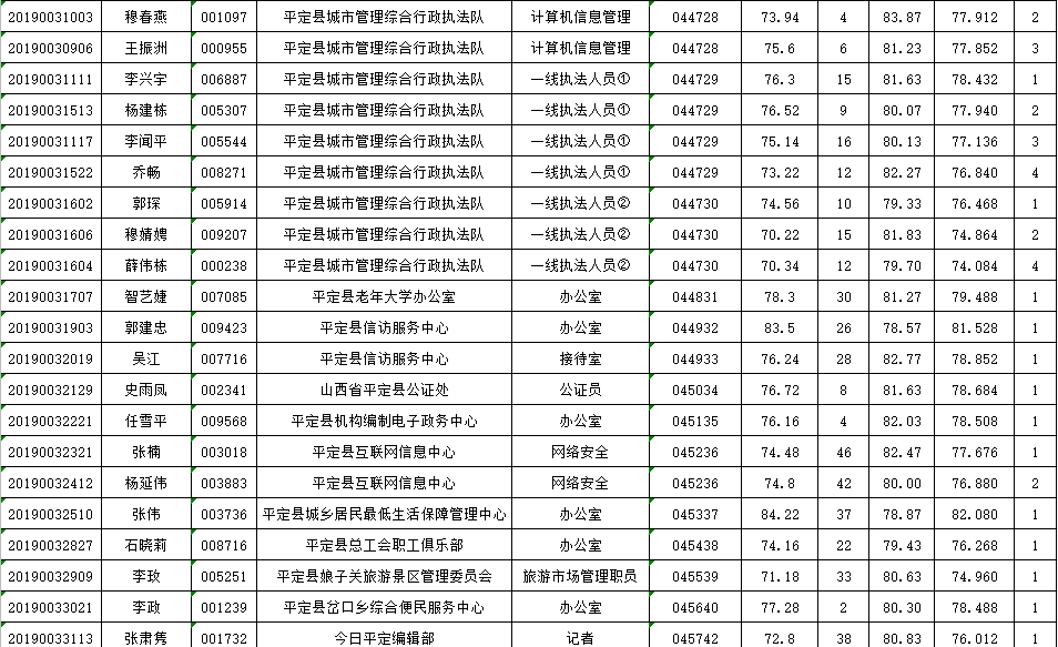 平定招聘_一波好工作来啦 平定县公开招聘116名事业单位工作人员(5)