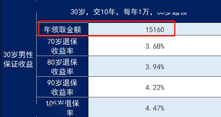 举个例子,假设蒲先生30岁,每年1万,交10年,60岁起领取,自在人生每年可