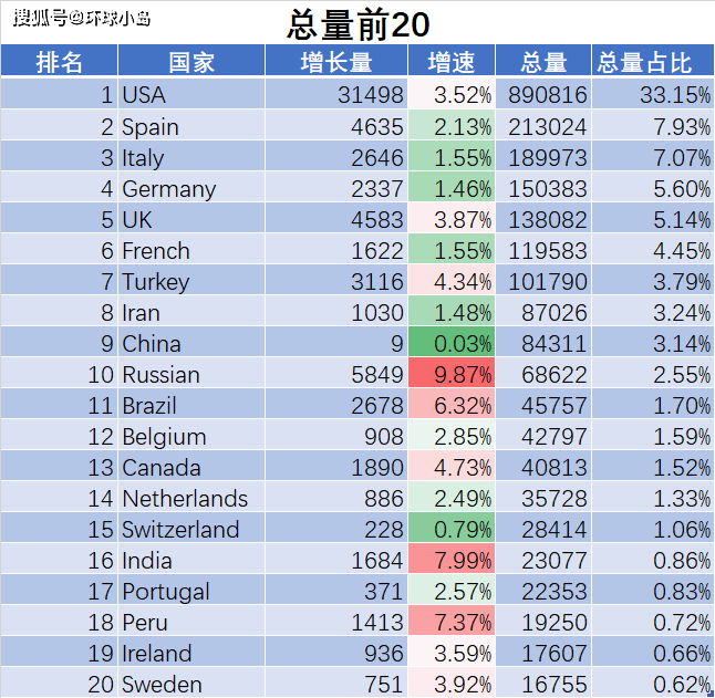 到目前为止新冠病毒在世界上风险最大和总量最大的5个国家