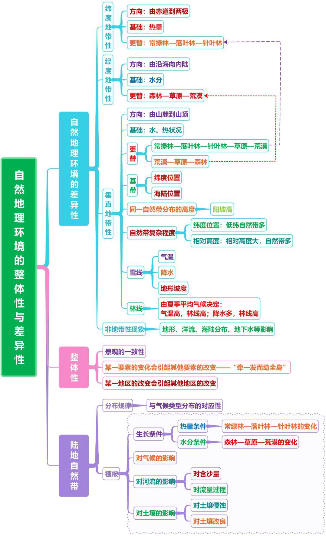 高中地理思维导图:自然地理环境的整体性与差异性