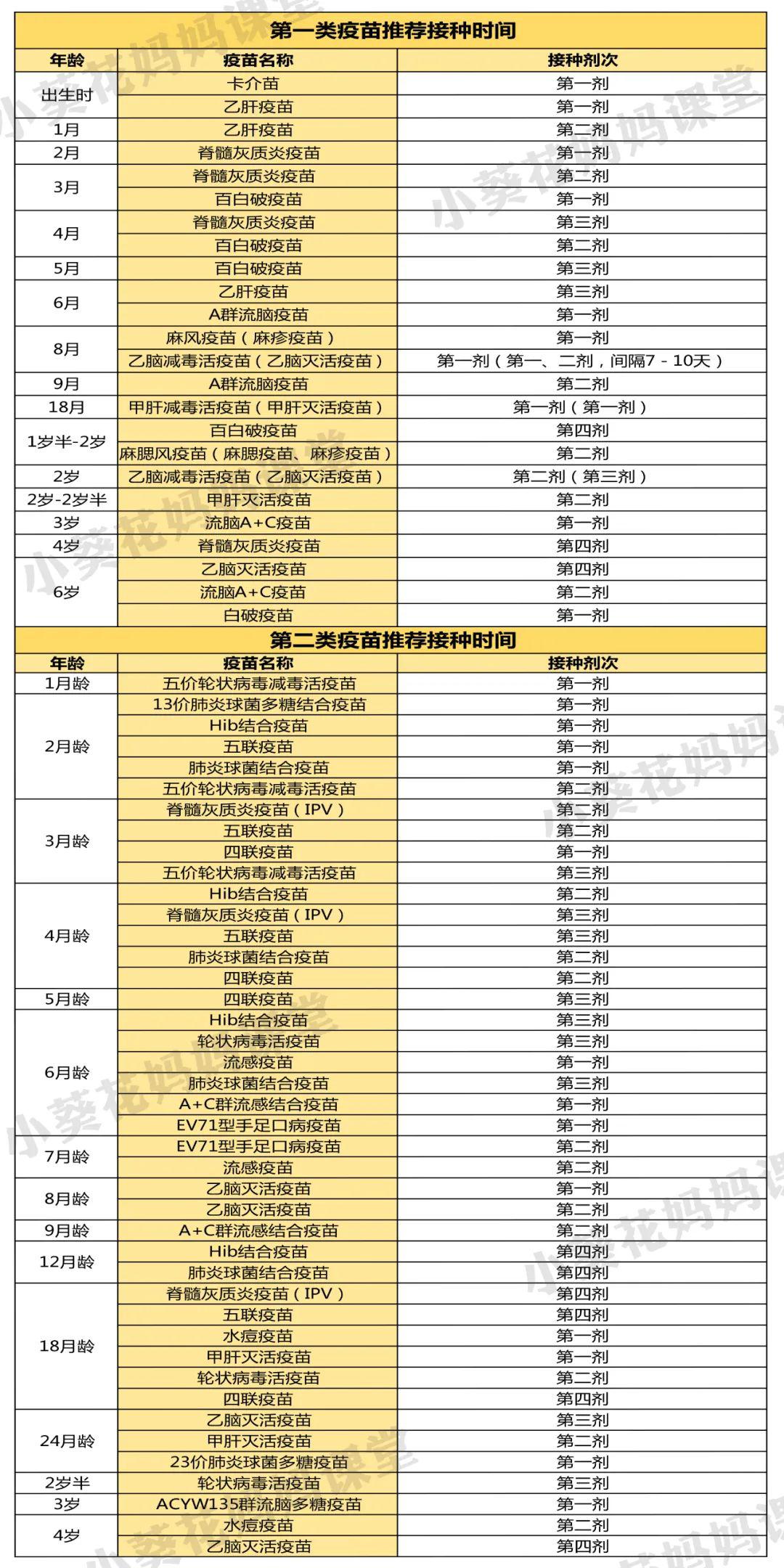 目前,我国的疫苗分两类:第一类疫苗:免费,国家强制接种;第二类疫苗