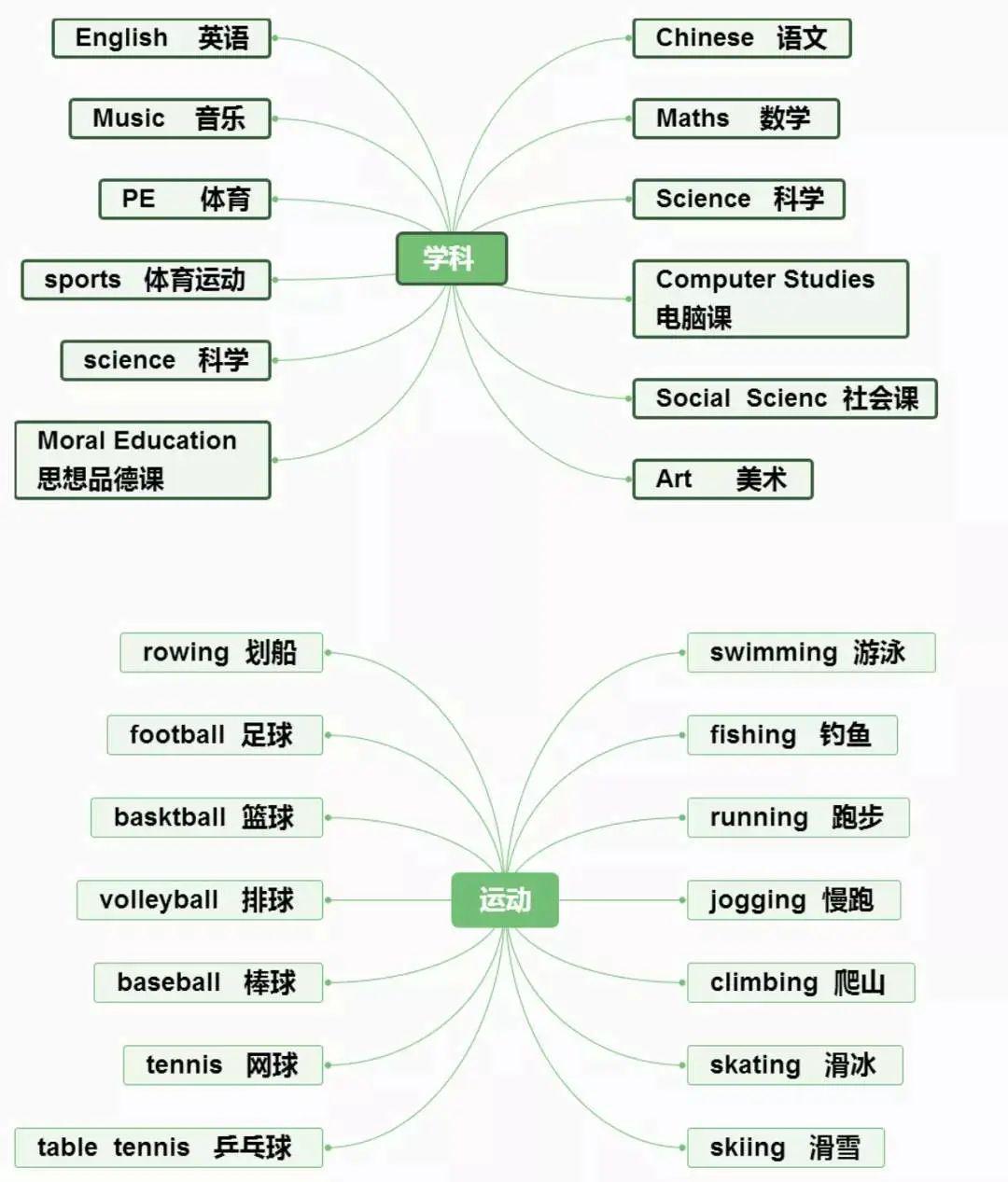 小学英语思维导图分类记单词,真的太方便了!