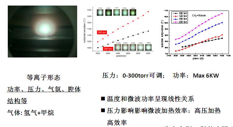 mpcvd生长腔室结构仿真关键技术2:高质量金刚石生长工艺优化关键技术3