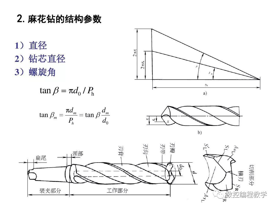 钻头刃磨知识详解,快收藏起来