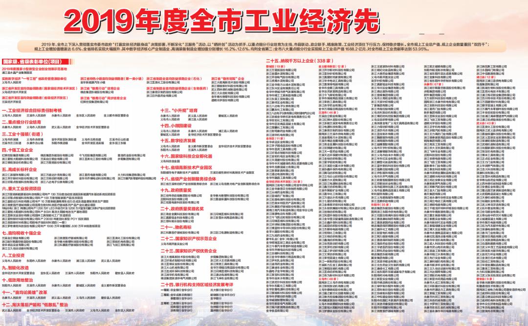 重点 | 永康受表彰！纳税千万元以上企业数量居金华第一……