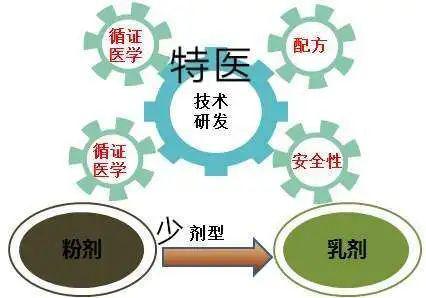 「特医食品」不是「特素主食」